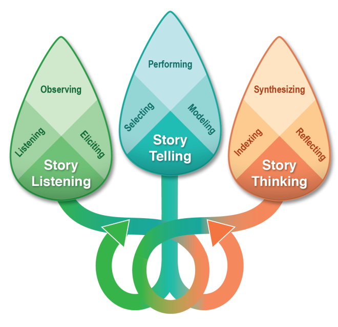 Story-based Communication Skills Model